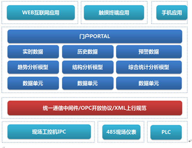 工業(yè)機器人遠程監(jiān)控_工業(yè)機器人遠程監(jiān)控運維物聯網解決方案