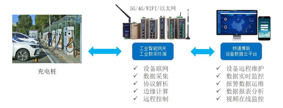 基于LoRa智能網關的充電樁物聯網系統，助力能耗實時監測