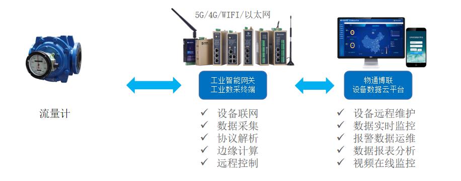 工業(yè)流量計(jì)物聯(lián)網(wǎng)助力設(shè)備狀態(tài)監(jiān)控與在線故障診斷