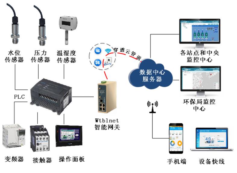 基于PLC的污水處理系統(tǒng)如何實(shí)現(xiàn)數(shù)據(jù)采集和遠(yuǎn)程監(jiān)控