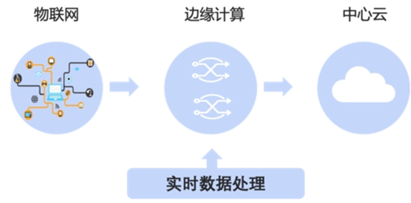 邊緣計算是什么?邊緣網關怎么樣?邊緣計算網關運行過程?